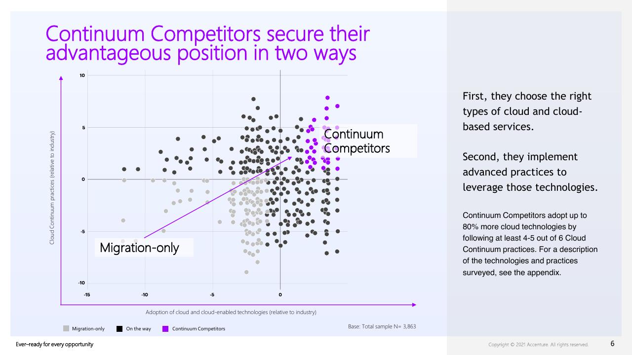 Chart slide 6 from Everready For Every Opportunity How To Unleash Competitiveness On The Cloud Continuum
