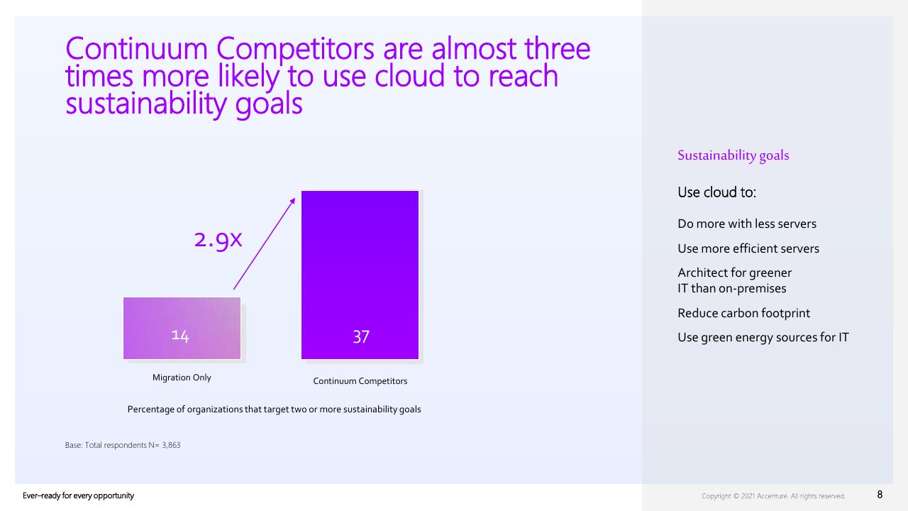 Chart slide 8 from Everready For Every Opportunity How To Unleash Competitiveness On The Cloud Continuum