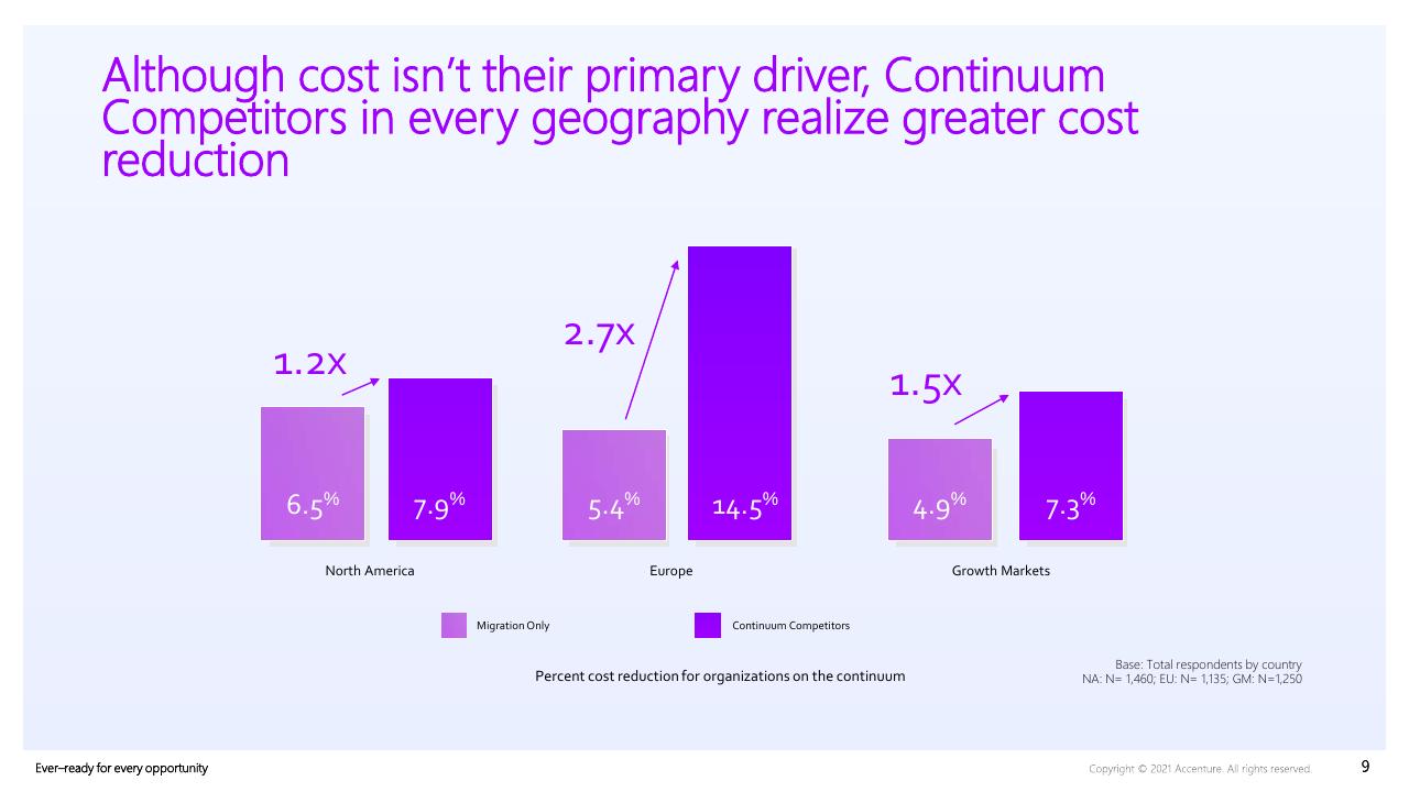 Chart slide 9 from Everready For Every Opportunity How To Unleash Competitiveness On The Cloud Continuum