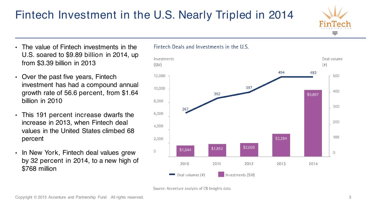 Chart slide 3 from Fintech New York_ Partnerships Platforms And Open Innovation