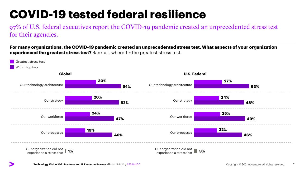 Chart slide 7 from Five Trends For Post Pandemic Leadership US Federal Survey Findings