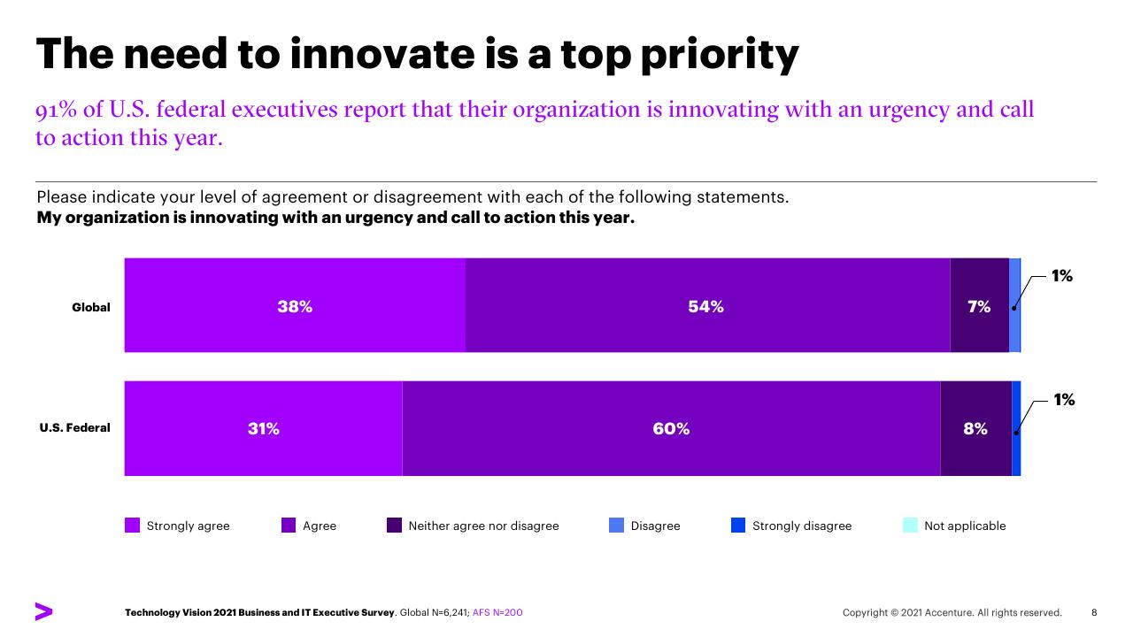 Chart slide 8 from Five Trends For Post Pandemic Leadership US Federal Survey Findings
