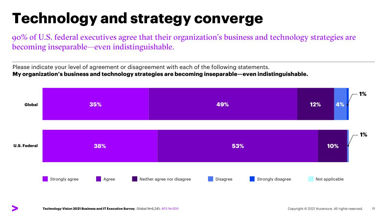 Chart slide 11 from Five Trends For Post Pandemic Leadership US Federal Survey Findings