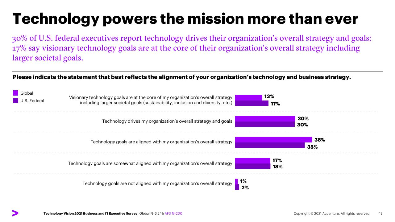 Chart slide 13 from Five Trends For Post Pandemic Leadership US Federal Survey Findings