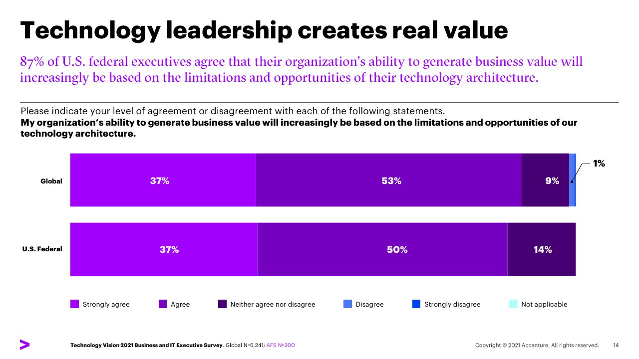 Chart slide 14 from Five Trends For Post Pandemic Leadership US Federal Survey Findings