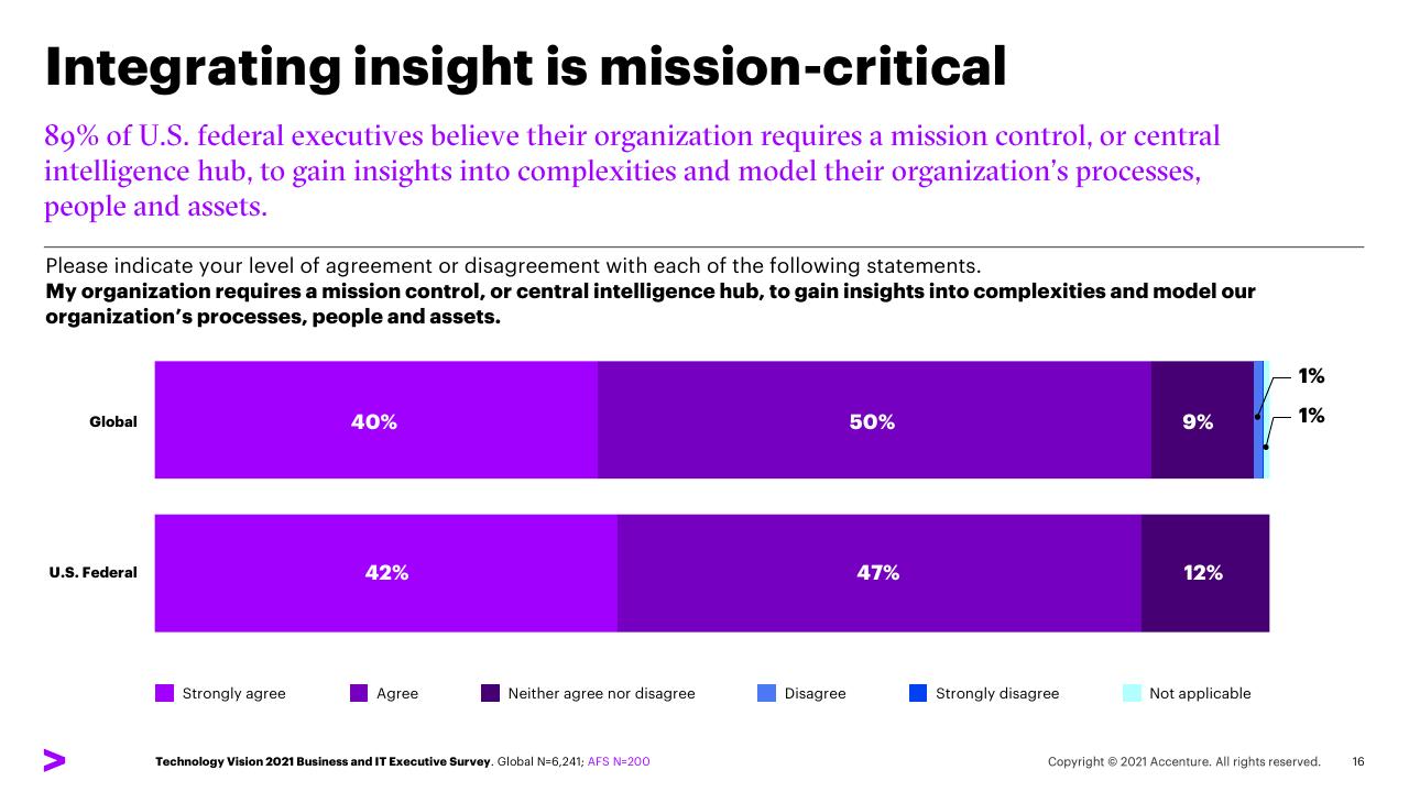Chart slide 16 from Five Trends For Post Pandemic Leadership US Federal Survey Findings