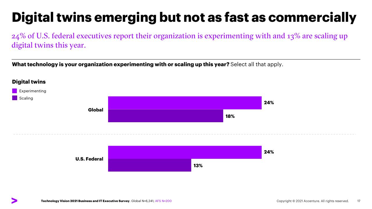 Chart slide 17 from Five Trends For Post Pandemic Leadership US Federal Survey Findings