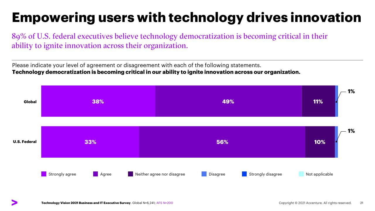 Chart slide 21 from Five Trends For Post Pandemic Leadership US Federal Survey Findings