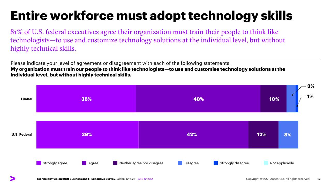 Chart slide 22 from Five Trends For Post Pandemic Leadership US Federal Survey Findings