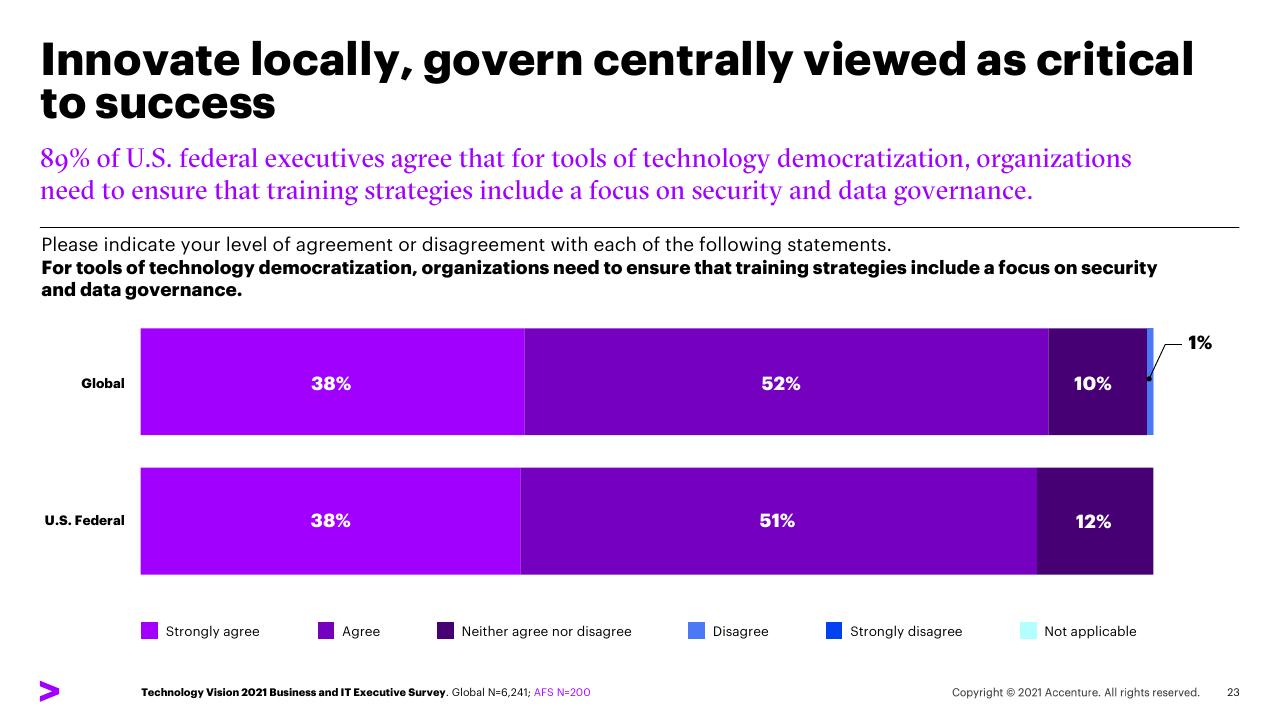 Chart slide 23 from Five Trends For Post Pandemic Leadership US Federal Survey Findings