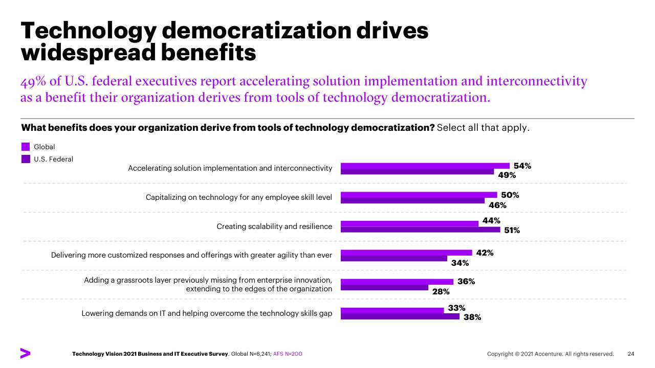 Chart slide 24 from Five Trends For Post Pandemic Leadership US Federal Survey Findings