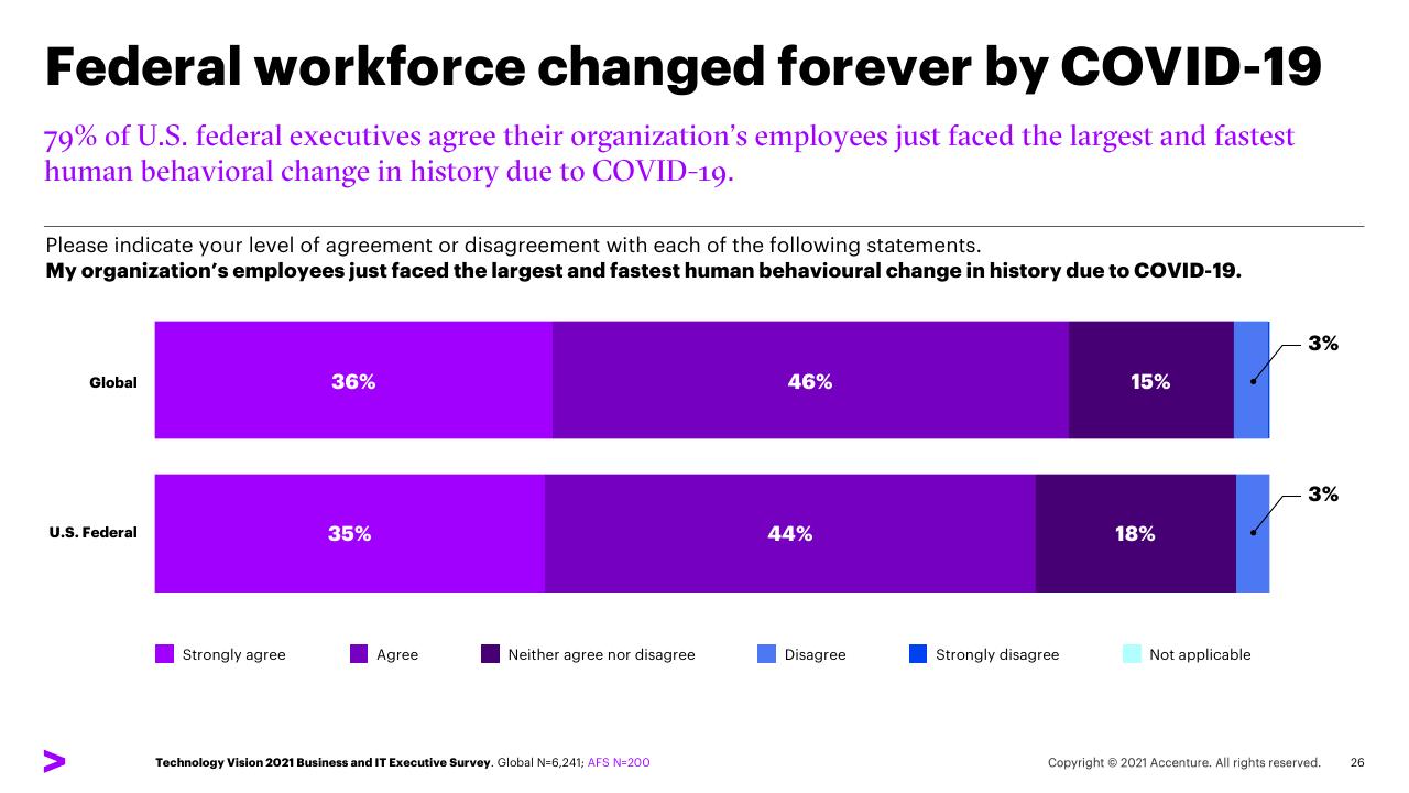 Chart slide 26 from Five Trends For Post Pandemic Leadership US Federal Survey Findings