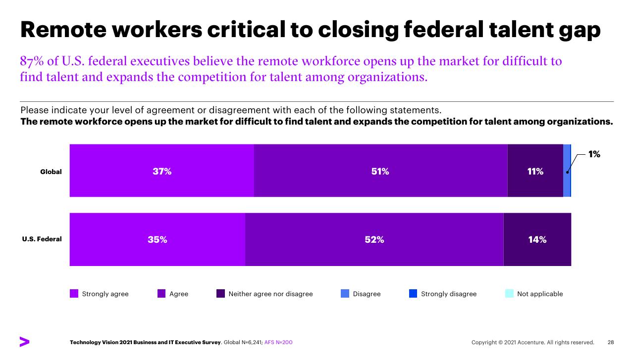 Chart slide 28 from Five Trends For Post Pandemic Leadership US Federal Survey Findings