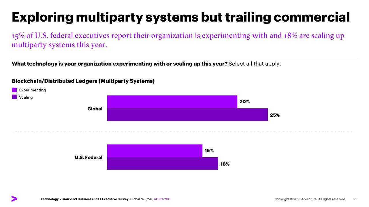 Chart slide 31 from Five Trends For Post Pandemic Leadership US Federal Survey Findings