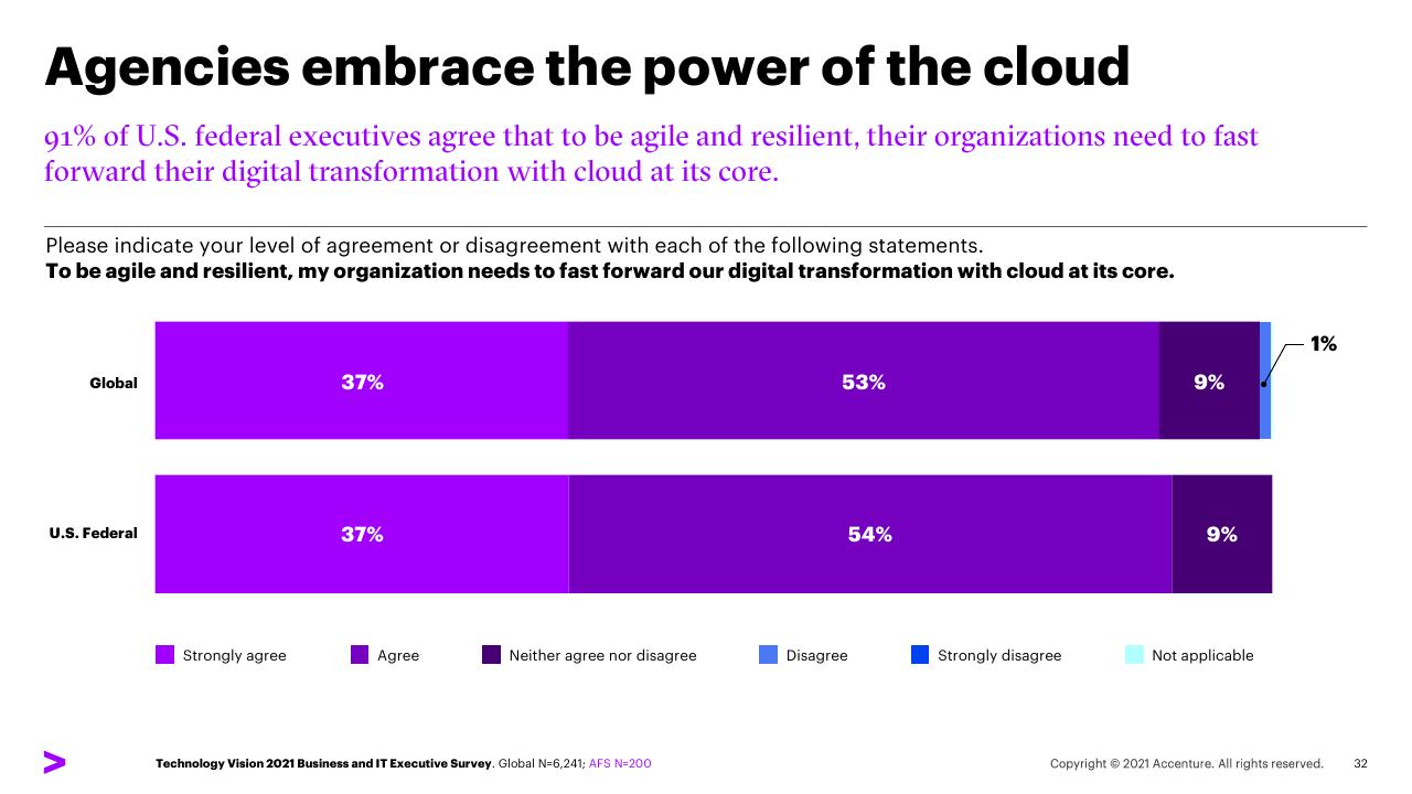 Chart slide 32 from Five Trends For Post Pandemic Leadership US Federal Survey Findings