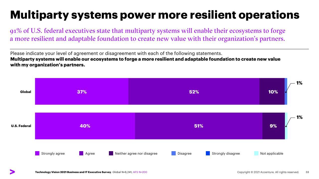Chart slide 33 from Five Trends For Post Pandemic Leadership US Federal Survey Findings