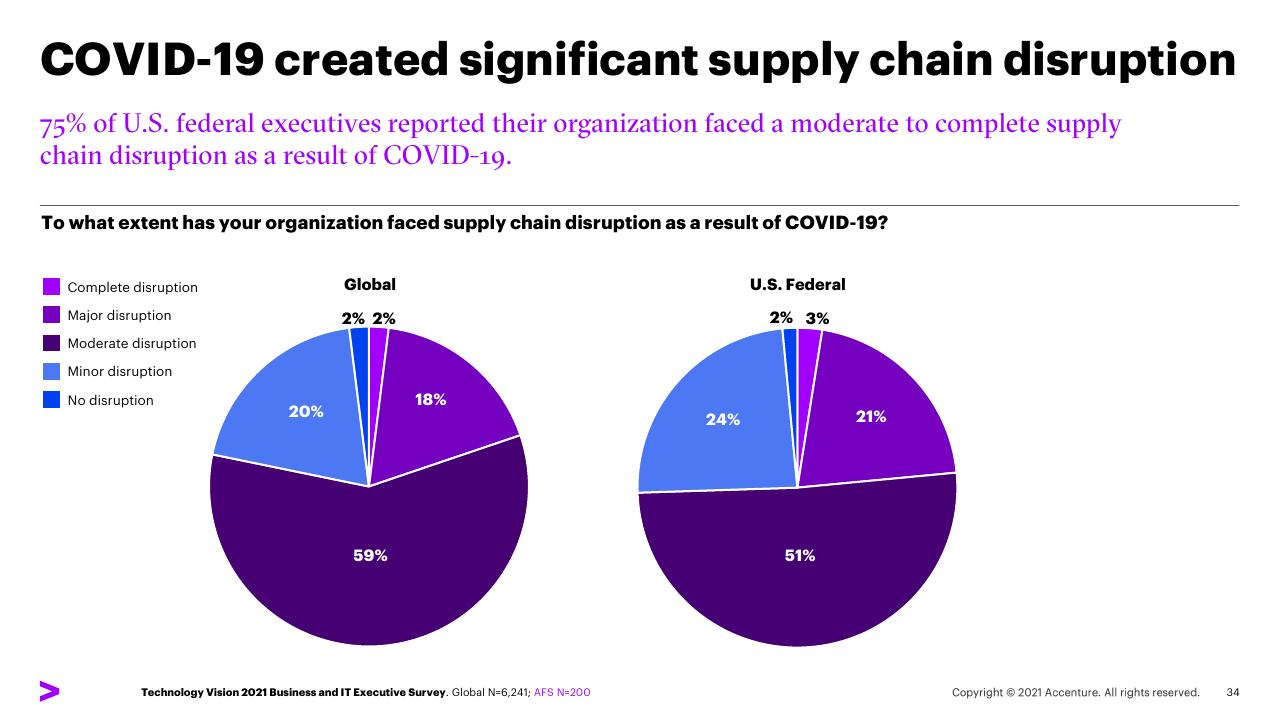 Chart slide 34 from Five Trends For Post Pandemic Leadership US Federal Survey Findings