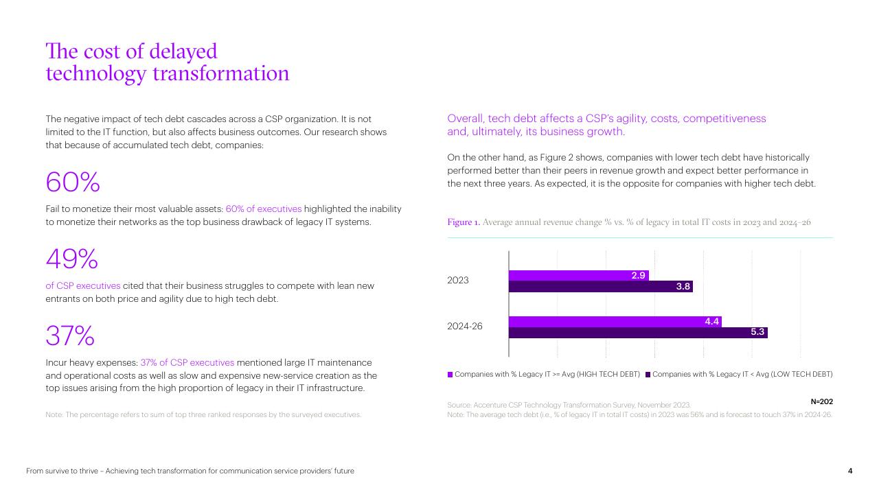 Chart slide 4 from From Survive To Thrive Achieving Tech Transformation For Communication Service Providers Future Accenture