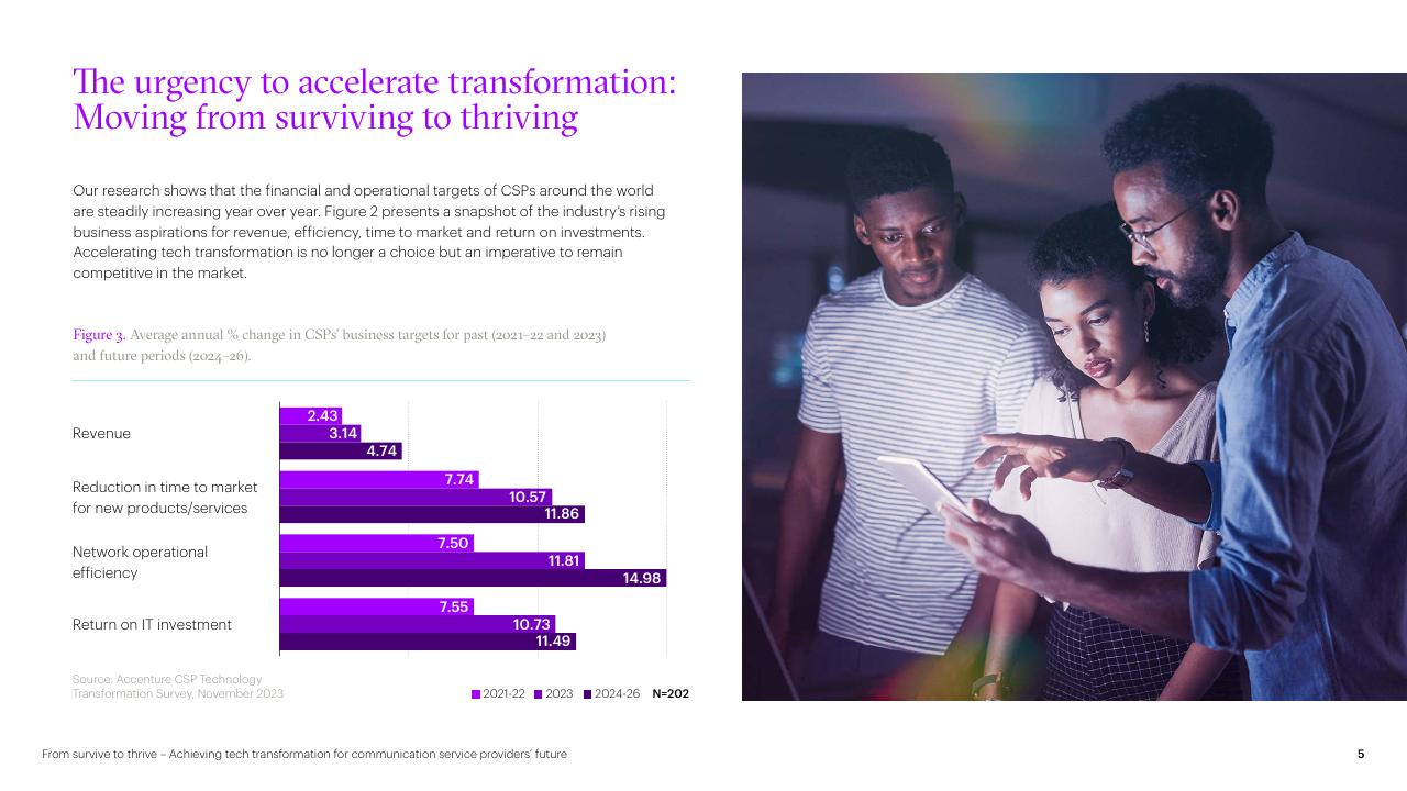 Chart slide 5 from From Survive To Thrive Achieving Tech Transformation For Communication Service Providers Future Accenture