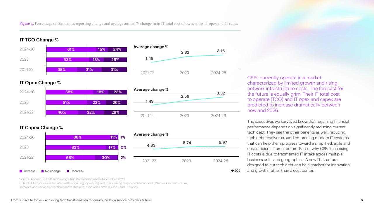 Chart slide 6 from From Survive To Thrive Achieving Tech Transformation For Communication Service Providers Future Accenture