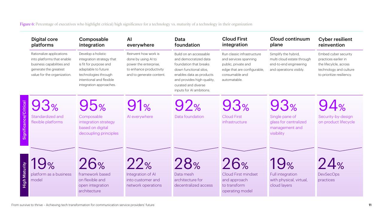 Dashboard slide 11 from From Survive To Thrive Achieving Tech Transformation For Communication Service Providers Future Accenture