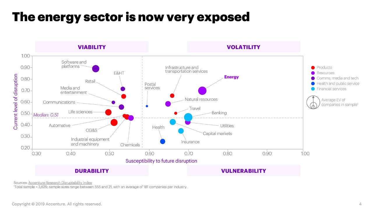 Chart slide 4 from Fueling The Energy Future Reinventing Oil And Gas For A New Purpose