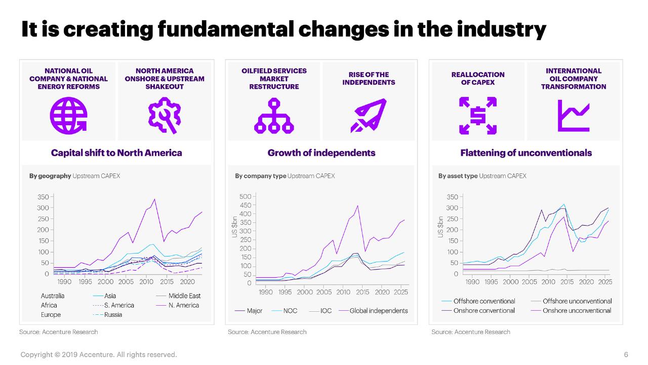 Dashboard slide 6 from Fueling The Energy Future Reinventing Oil And Gas For A New Purpose
