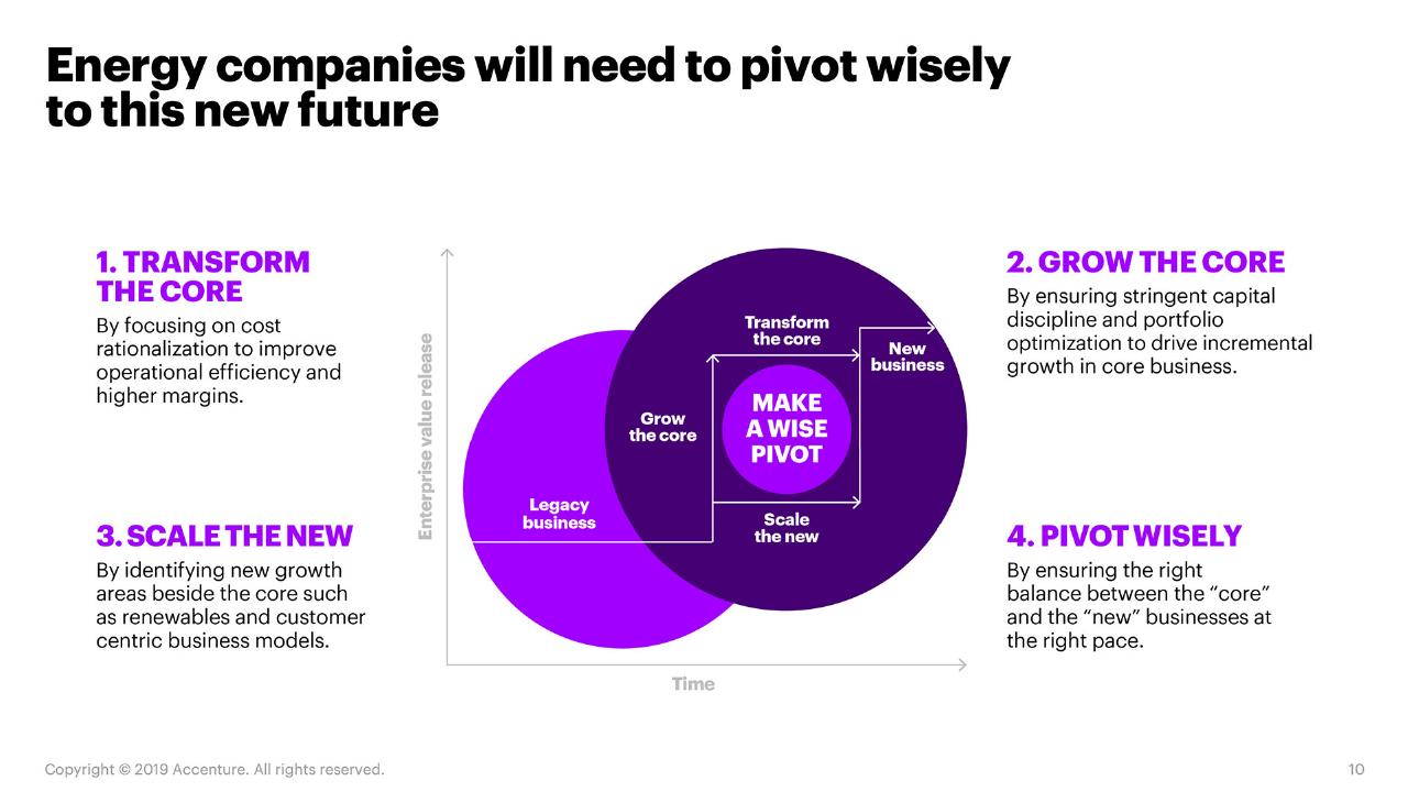 Framework slide 10 from Fueling The Energy Future Reinventing Oil And Gas For A New Purpose