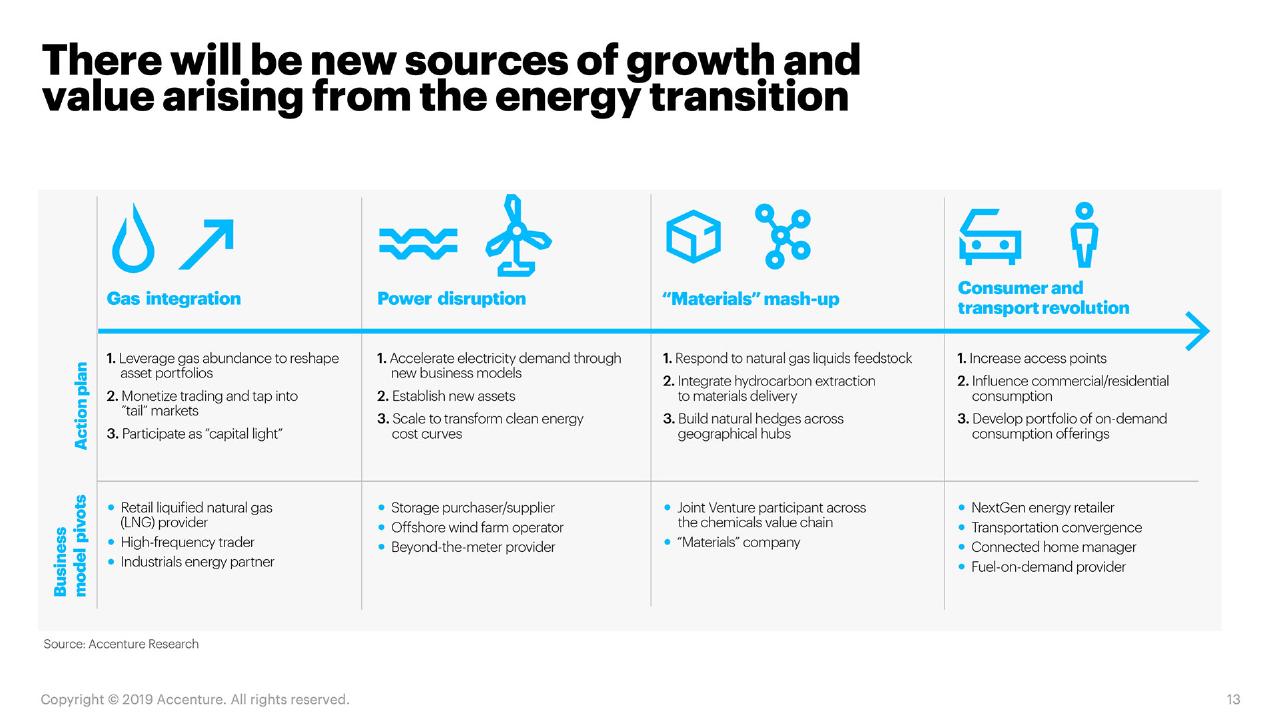 Framework slide 13 from Fueling The Energy Future Reinventing Oil And Gas For A New Purpose