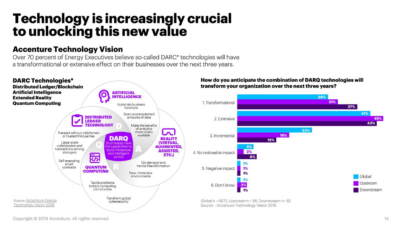 Chart slide 14 from Fueling The Energy Future Reinventing Oil And Gas For A New Purpose