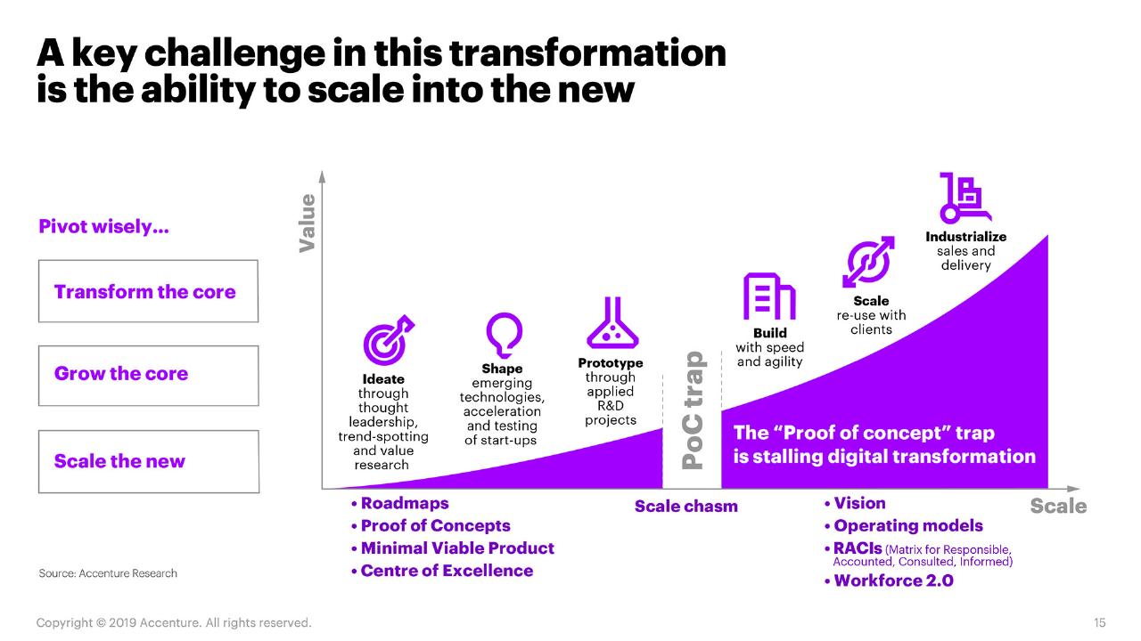 Process slide 15 from Fueling The Energy Future Reinventing Oil And Gas For A New Purpose