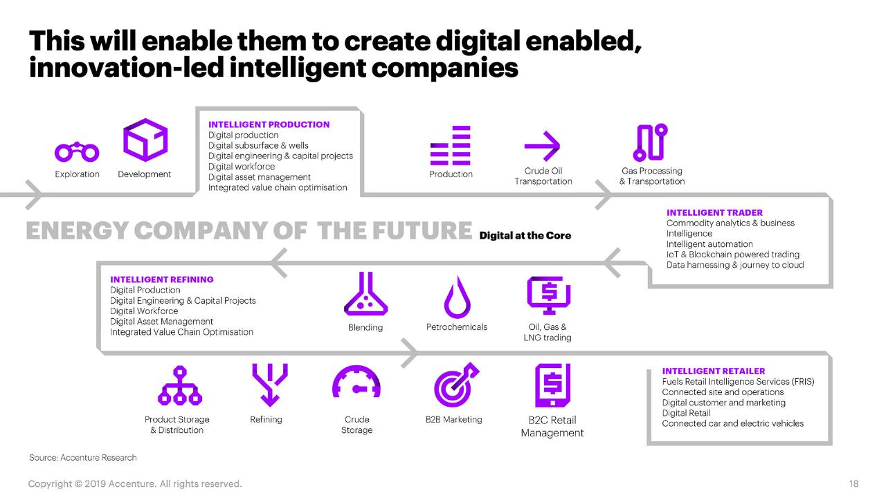 Process slide 18 from Fueling The Energy Future Reinventing Oil And Gas For A New Purpose