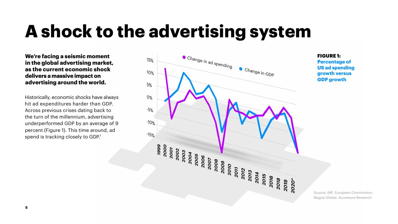 Chart slide 5 from Future Proof Ad Sales_ The New Transformation Imperative Accenture