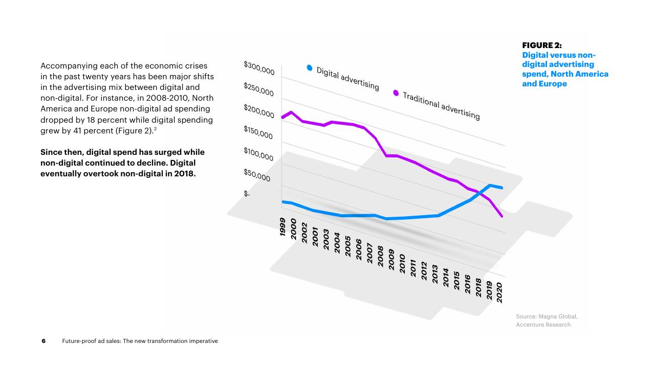 Chart slide 6 from Future Proof Ad Sales_ The New Transformation Imperative Accenture