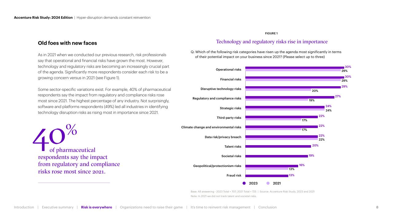 Chart slide 8 from Hyper Disruption Demands Constant Reinvention Accenture