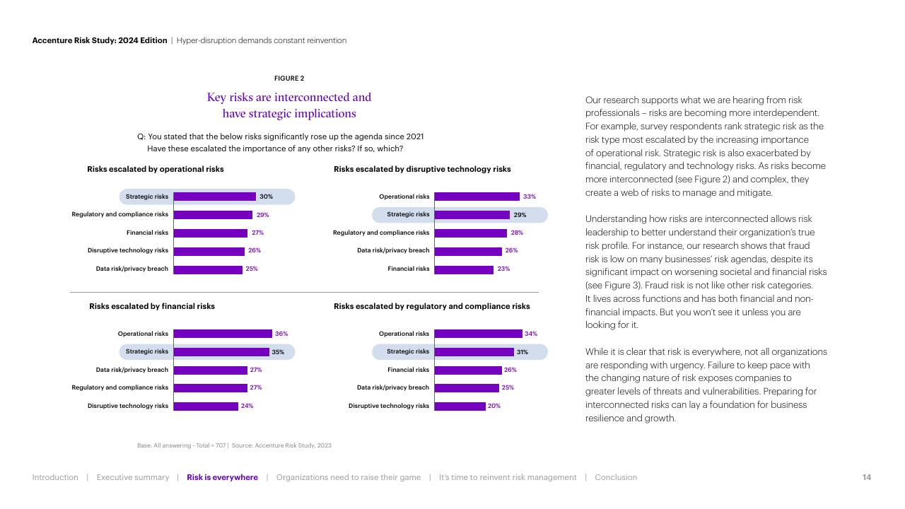 Chart slide 14 from Hyper Disruption Demands Constant Reinvention Accenture