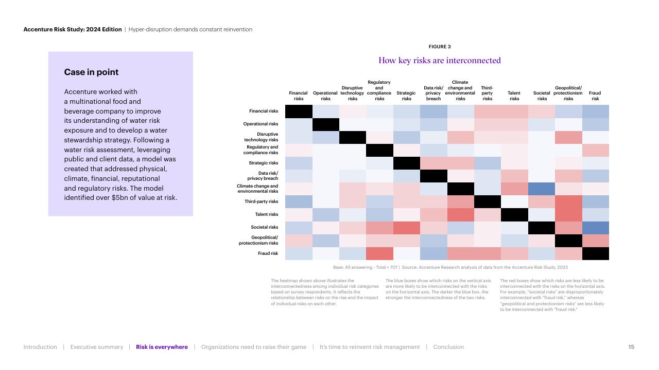 Chart slide 15 from Hyper Disruption Demands Constant Reinvention Accenture