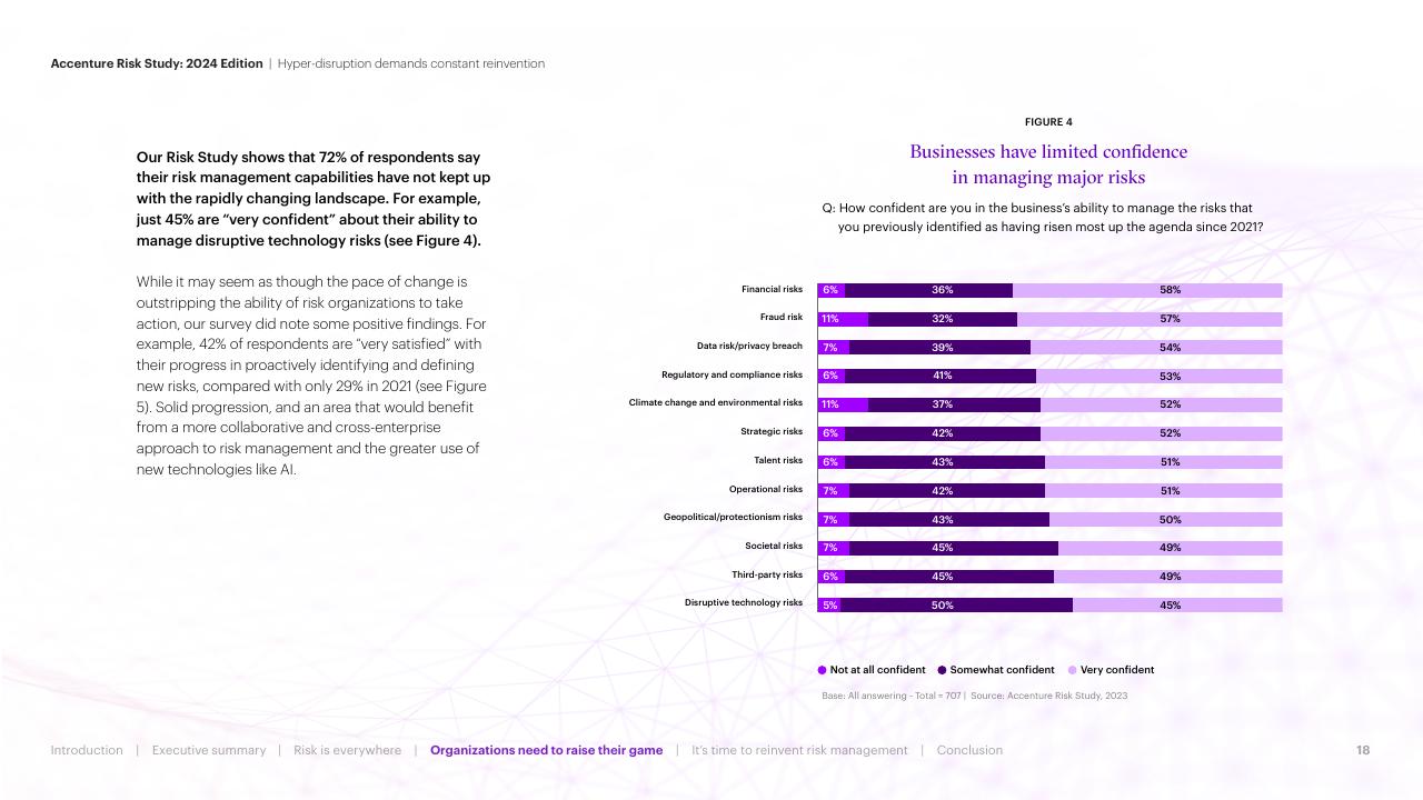 Chart slide 18 from Hyper Disruption Demands Constant Reinvention Accenture