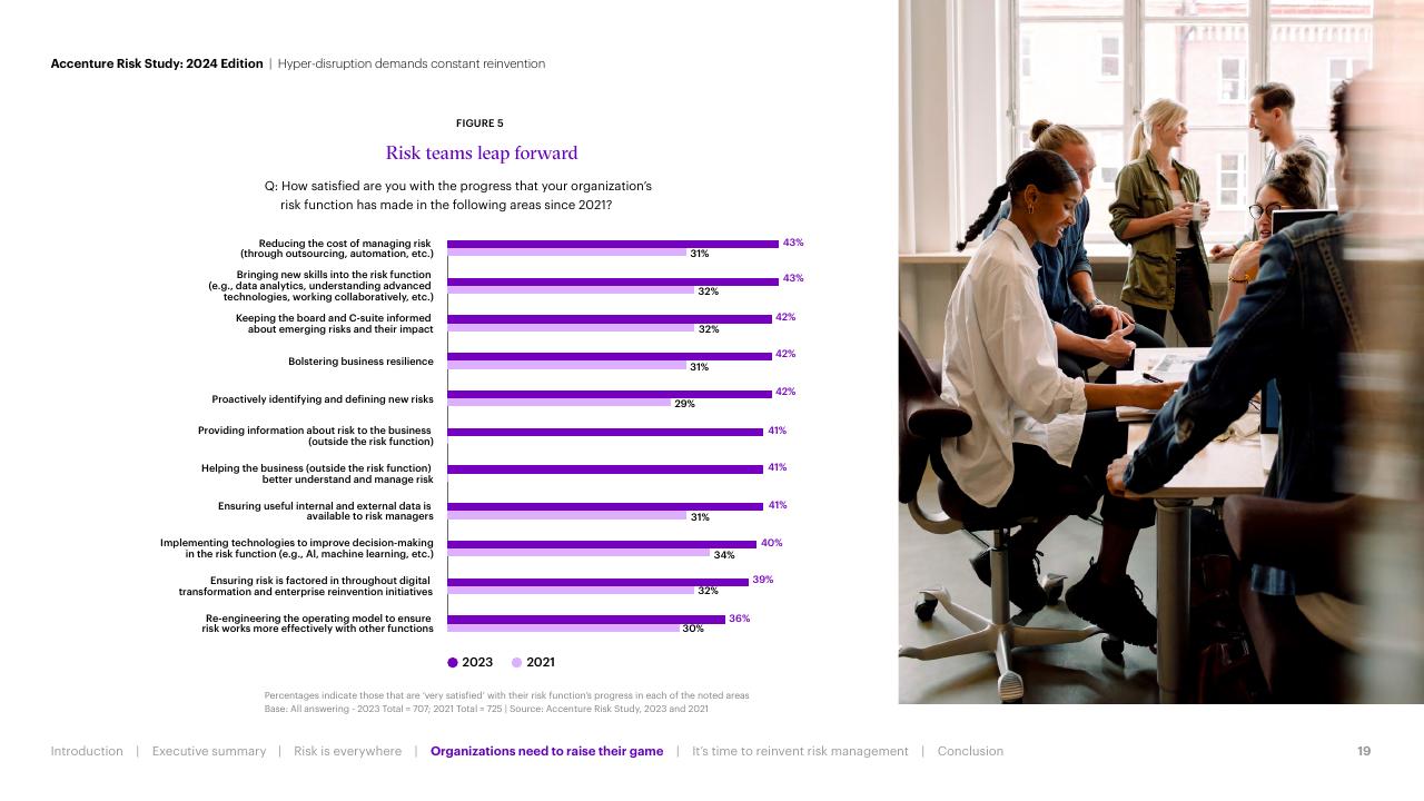 Chart slide 19 from Hyper Disruption Demands Constant Reinvention Accenture