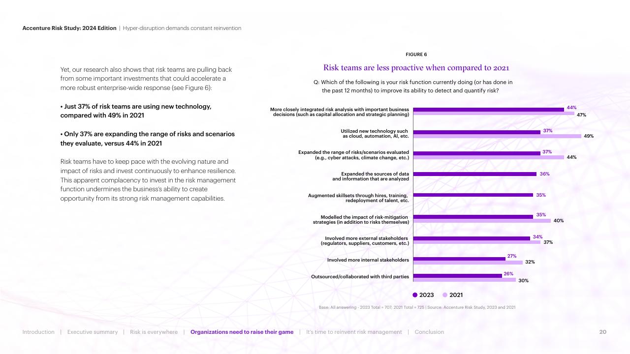 Chart slide 20 from Hyper Disruption Demands Constant Reinvention Accenture