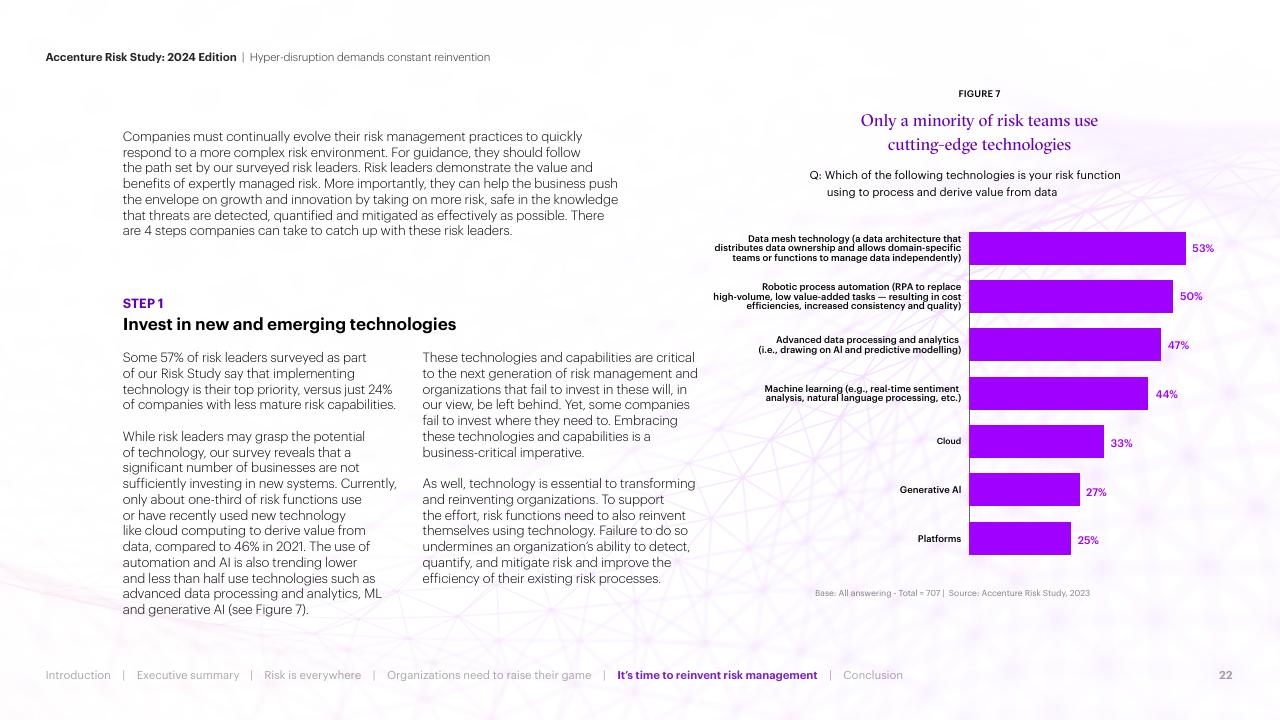 Chart slide 22 from Hyper Disruption Demands Constant Reinvention Accenture
