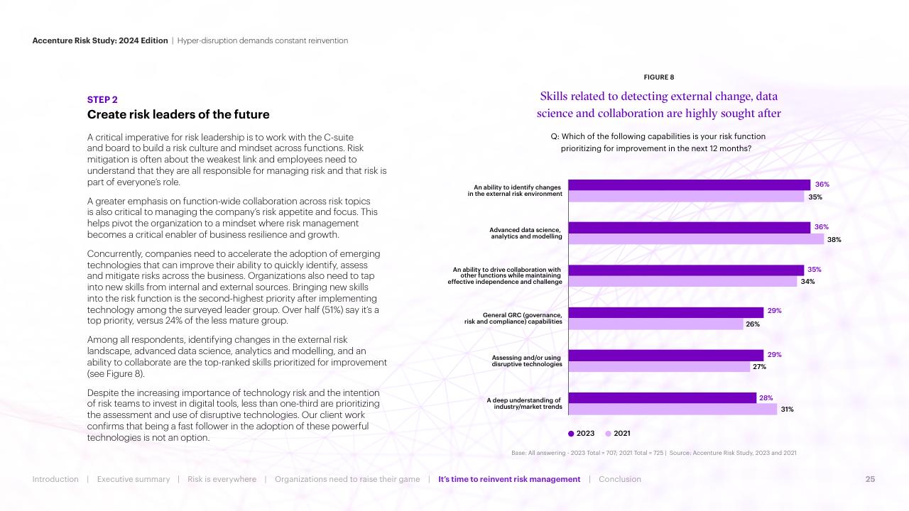 Chart slide 25 from Hyper Disruption Demands Constant Reinvention Accenture
