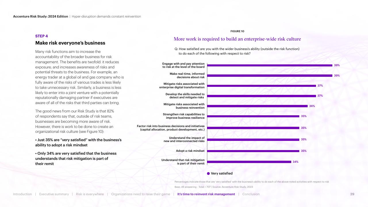 Chart slide 29 from Hyper Disruption Demands Constant Reinvention Accenture