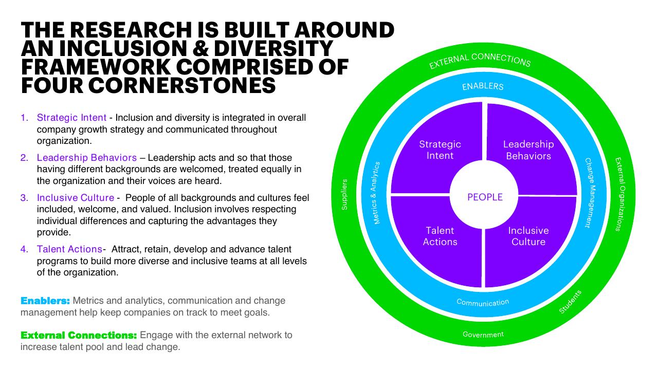 Framework slide 4 from Inclusion And Diversity Survey Make IT More Than A Mantra Accenture