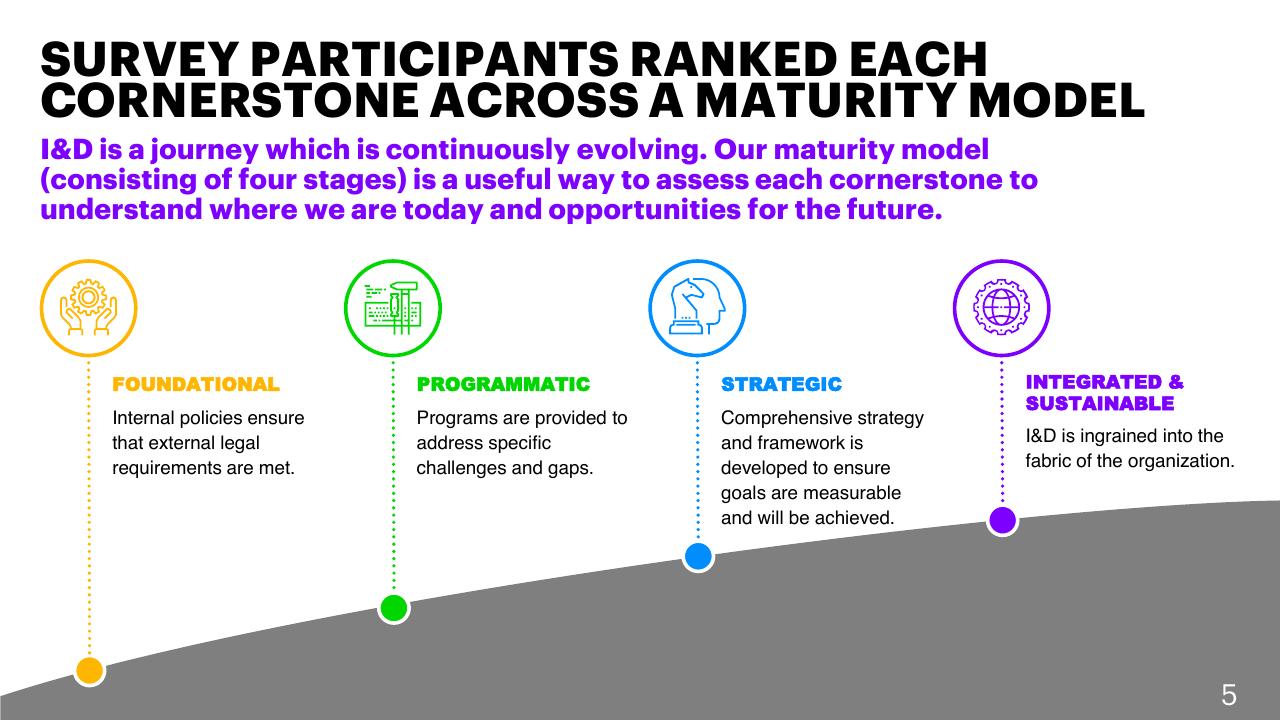 Process slide 5 from Inclusion And Diversity Survey Make IT More Than A Mantra Accenture