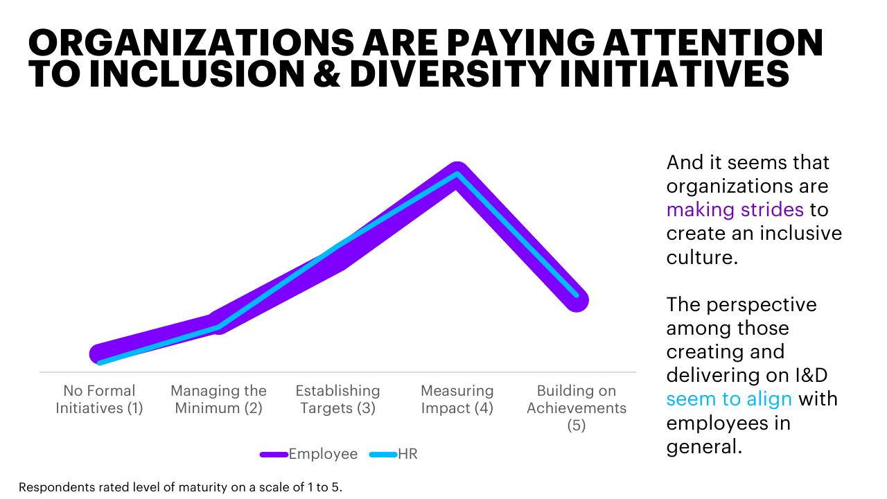 Chart slide 8 from Inclusion And Diversity Survey Make IT More Than A Mantra Accenture