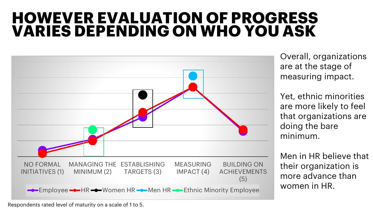 Chart slide 9 from Inclusion And Diversity Survey Make IT More Than A Mantra Accenture