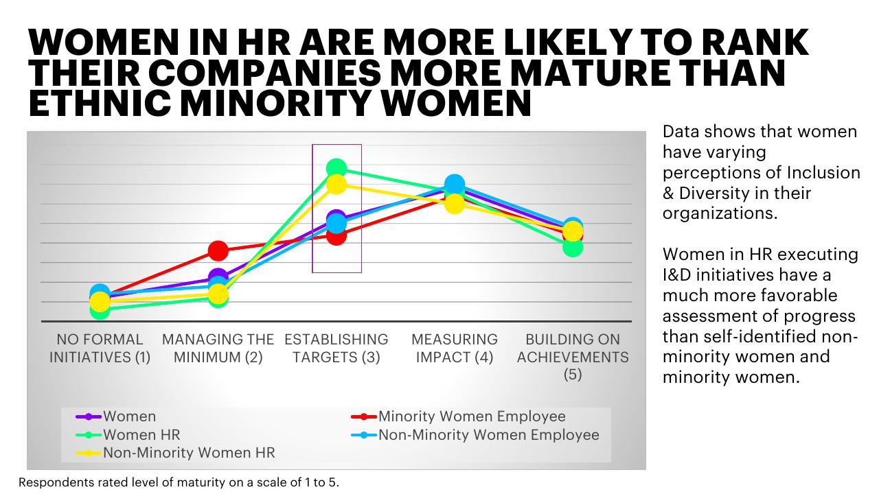 Chart slide 11 from Inclusion And Diversity Survey Make IT More Than A Mantra Accenture