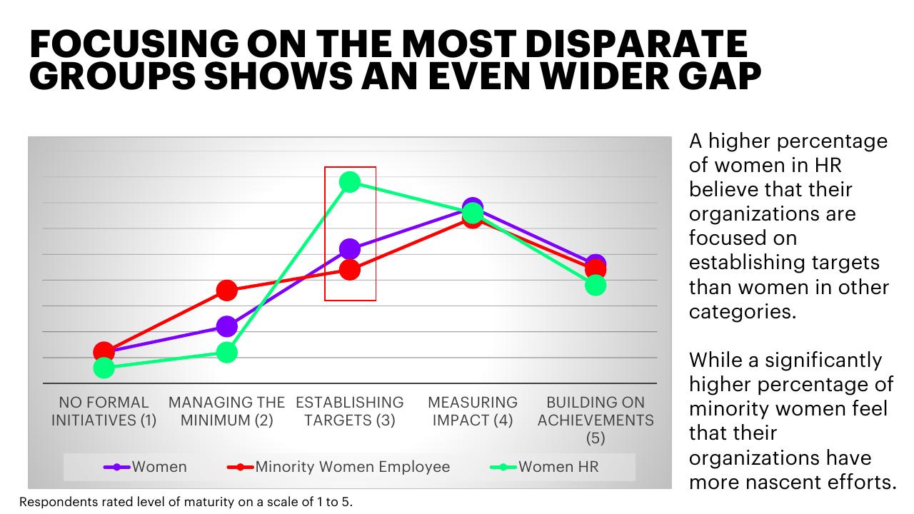 Chart slide 12 from Inclusion And Diversity Survey Make IT More Than A Mantra Accenture