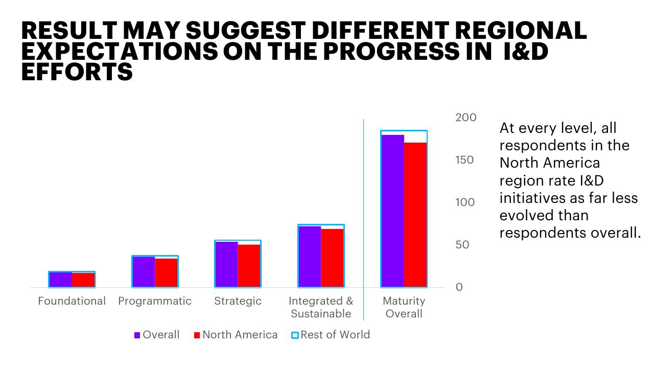 Chart slide 14 from Inclusion And Diversity Survey Make IT More Than A Mantra Accenture